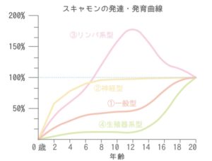 スキャモンの発育曲線